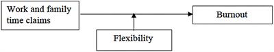 Burnout and Its Antecedents: Considering Both Work and Household Time Claims, and Flexibility in Relation to Burnout